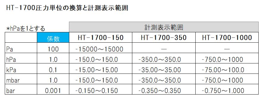 ホダカ 差圧計 デジタルマノメータ ログマノ 計測範囲-350〜＋350hPa ▽167-7775 HT-1700-350 1台 